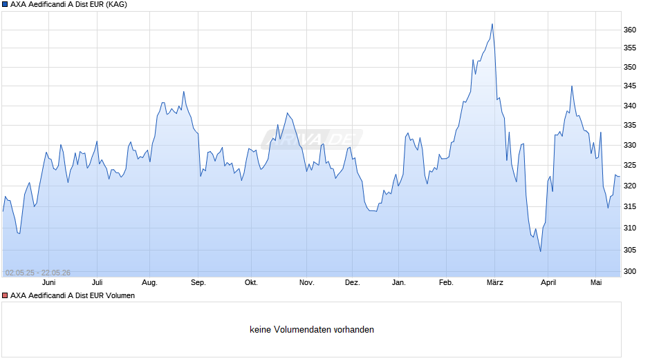 AXA Aedificandi A Dist EUR Chart