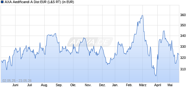 Performance des AXA Aedificandi A Dist EUR (WKN A0B9Q4, ISIN FR0000170193)