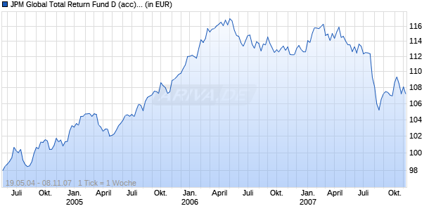 JPM Global Total Return Fund D (acc) - EUR Chart