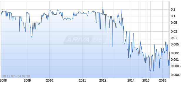 Orion Healthcorp Chart