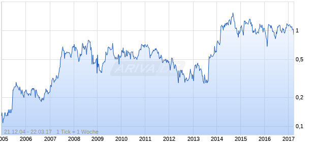 TFS Chart