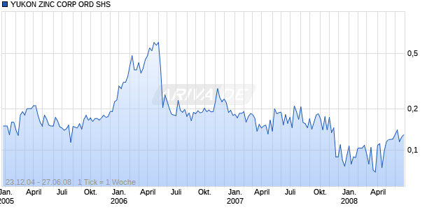 YUKON ZINC CORP ORD SHS Chart