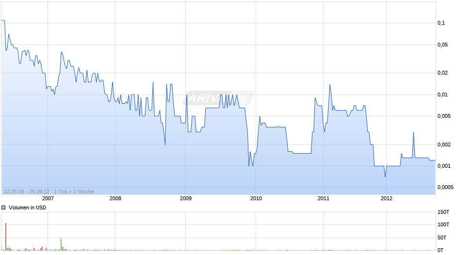 GLYCOGENESYS INC Chart