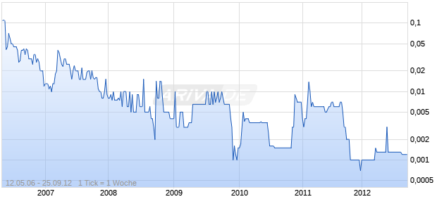 GLYCOGENESYS INC Chart