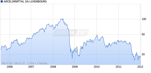 ARCELORMITTAL SA LUXEMBOURG Chart