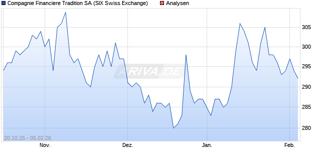 Compagnie Financiere Tradition SA Aktie