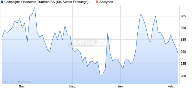 Compagnie Financiere Tradition SA Aktie