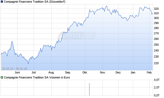 Compagnie Financiere Tradition Aktie Chart