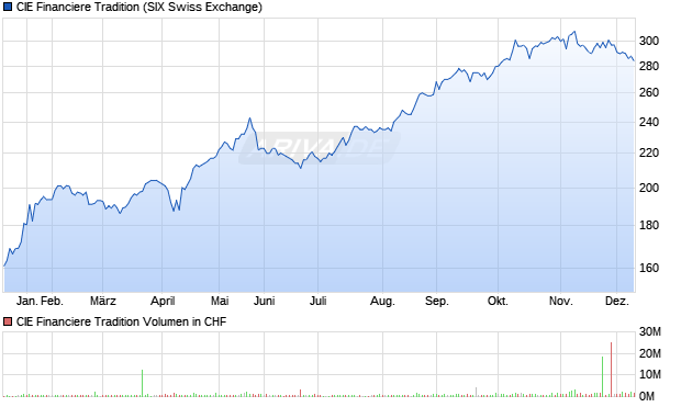 CIE Financiere Tradition Aktie Chart