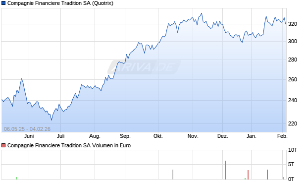 Compagnie Financiere Tradition Aktie Chart