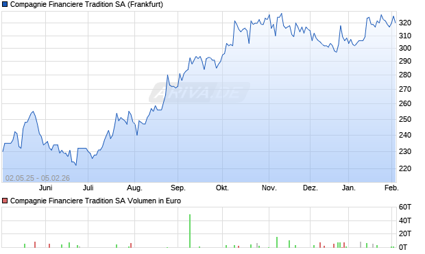 Compagnie Financiere Tradition Aktie Chart