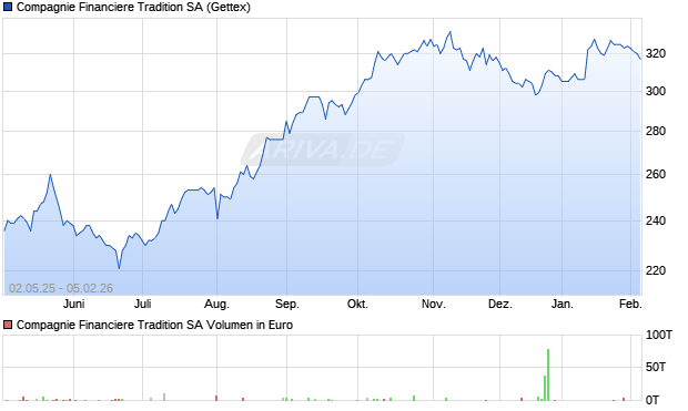 Compagnie Financiere Tradition Aktie Chart