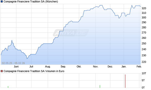 Compagnie Financiere Tradition Aktie Chart