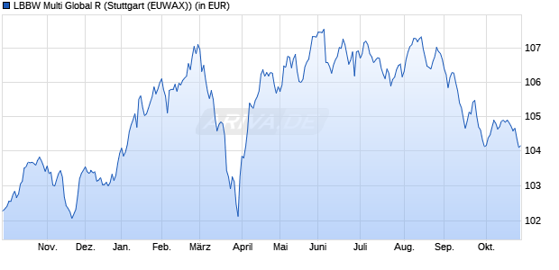 Performance des LBBW Multi Global R (WKN 976688, ISIN DE0009766881)