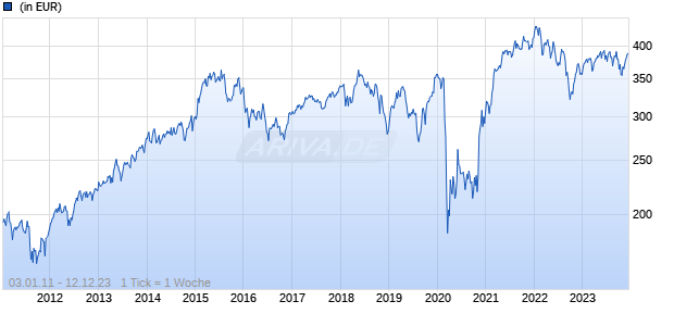 Aviva Investors UK Equity Focus Fund I GBP Chart