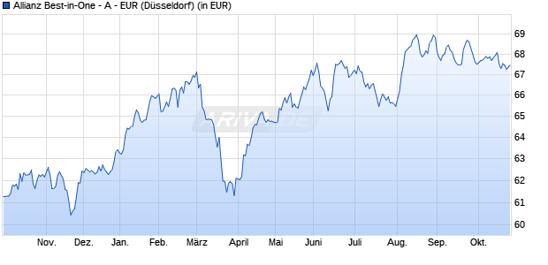 Performance des Allianz Best-in-One - A - EUR (WKN 986616, ISIN LU0072229809)