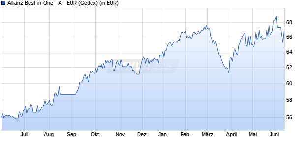 Performance des Allianz Best-in-One - A - EUR (WKN 986616, ISIN LU0072229809)