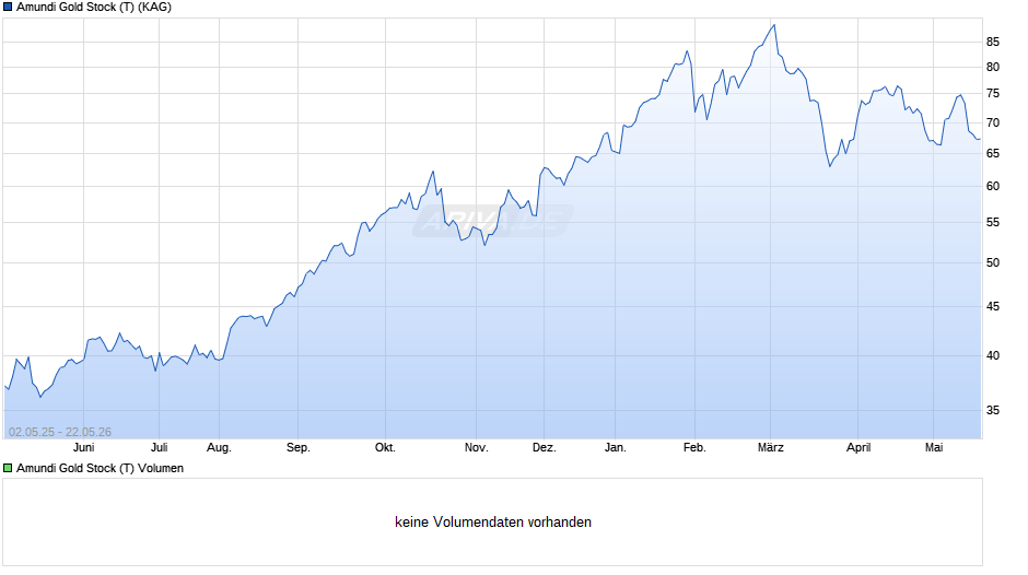 Amundi Gold Stock (T) Chart