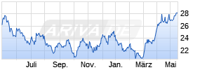 Amundi Gold Stock (T) Chart