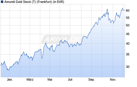 Performance des Amundi Gold Stock (T) (WKN A0B98P, ISIN AT0000675095)