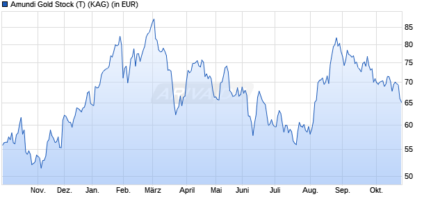 Performance des Amundi Gold Stock (T) (WKN A0B98P, ISIN AT0000675095)