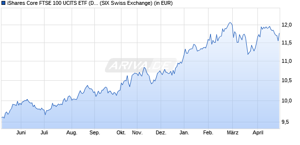 Performance des iShares Core FTSE 100 UCITS ETF (Dist) (WKN 552752, ISIN IE0005042456)