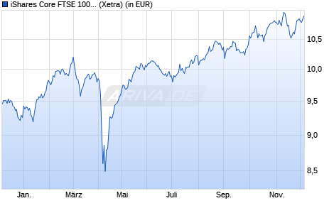 Performance des iShares Core FTSE 100 UCITS ETF (Dist) (WKN 552752, ISIN IE0005042456)