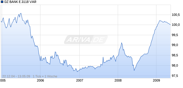 DZ BANK E.3118 VAR Chart
