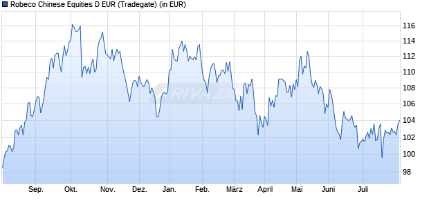 Performance des Robeco Chinese Equities D EUR (WKN A0CA01, ISIN LU0187077309)