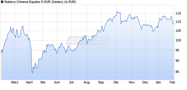 Performance des Robeco Chinese Equities D EUR (WKN A0CA01, ISIN LU0187077309)