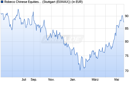 Performance des Robeco Chinese Equities D EUR (WKN A0CA01, ISIN LU0187077309)
