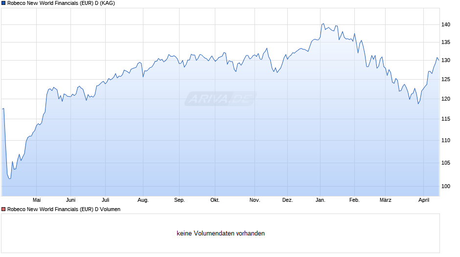Robeco New World Financials (EUR) D Chart