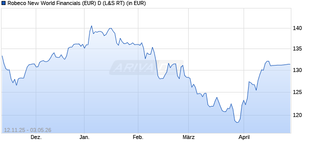 Performance des Robeco New World Financials (EUR) D (WKN A0CA0S, ISIN LU0187077481)