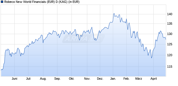 Performance des Robeco New World Financials (EUR) D (WKN A0CA0S, ISIN LU0187077481)
