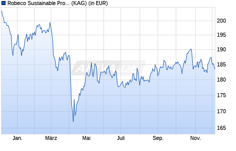 Performance des Robeco Sustainable Property Equities (EUR) D (WKN A0CA0U, ISIN LU0187079180)