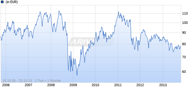 Robeco Natural Resources Equities D EUR Chart