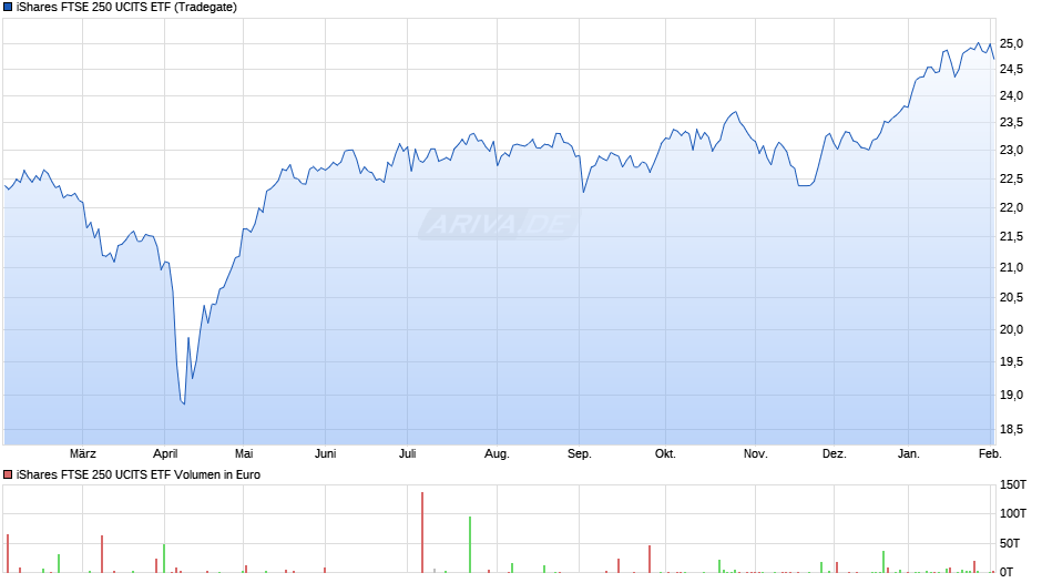iShares FTSE 250 UCITS ETF Chart