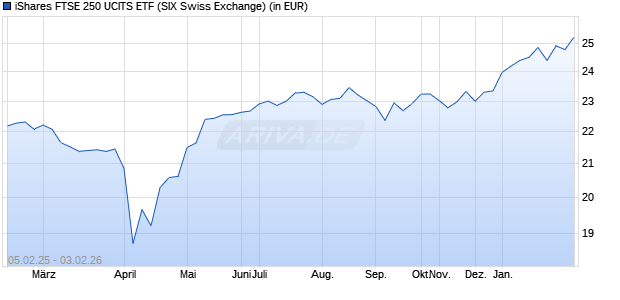 Performance des iShares FTSE 250 UCITS ETF (WKN A0CA55, ISIN IE00B00FV128)