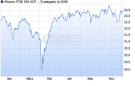 Performance des iShares FTSE 250 UCITS ETF (WKN A0CA55, ISIN IE00B00FV128)