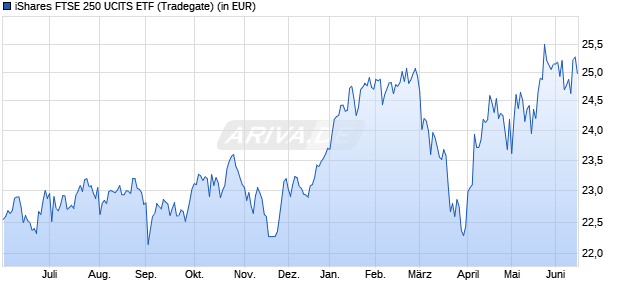 Performance des iShares FTSE 250 UCITS ETF (WKN A0CA55, ISIN IE00B00FV128)