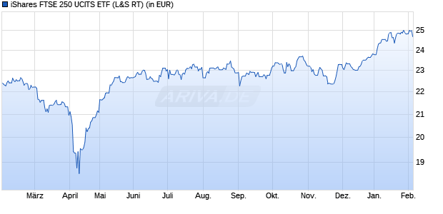 Performance des iShares FTSE 250 UCITS ETF (WKN A0CA55, ISIN IE00B00FV128)