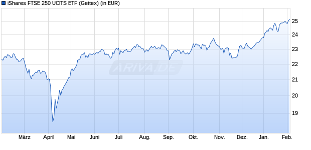 Performance des iShares FTSE 250 UCITS ETF (WKN A0CA55, ISIN IE00B00FV128)