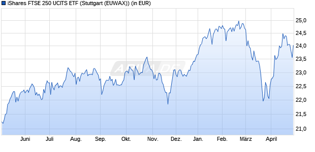 Performance des iShares FTSE 250 UCITS ETF (WKN A0CA55, ISIN IE00B00FV128)