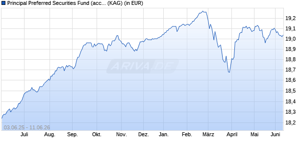 Performance des Principal Preferred Securities Fund (acc.) Investor EUR hed. (WKN A0CA5Z, ISIN IE00B00Z9M92)
