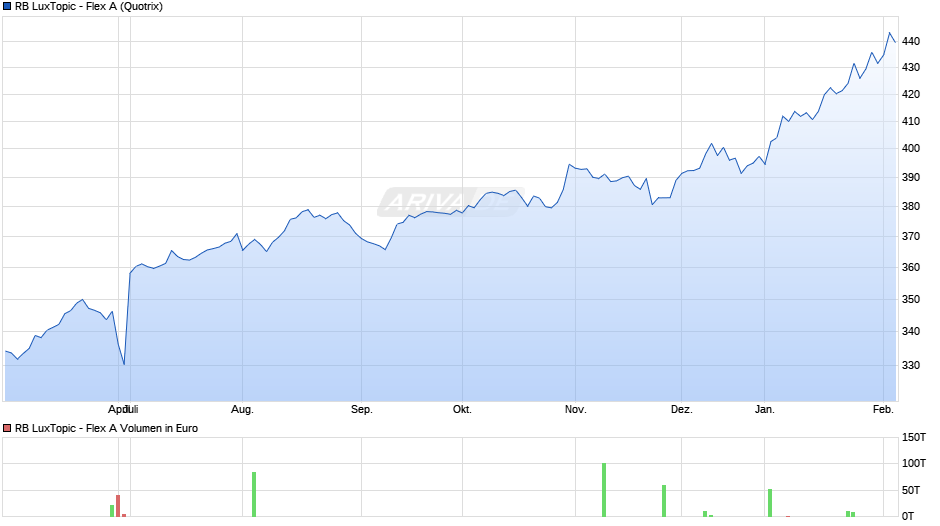 RB LuxTopic - Flex A Chart