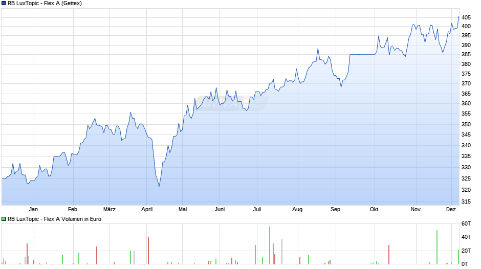 RB LuxTopic - Flex A Chart
