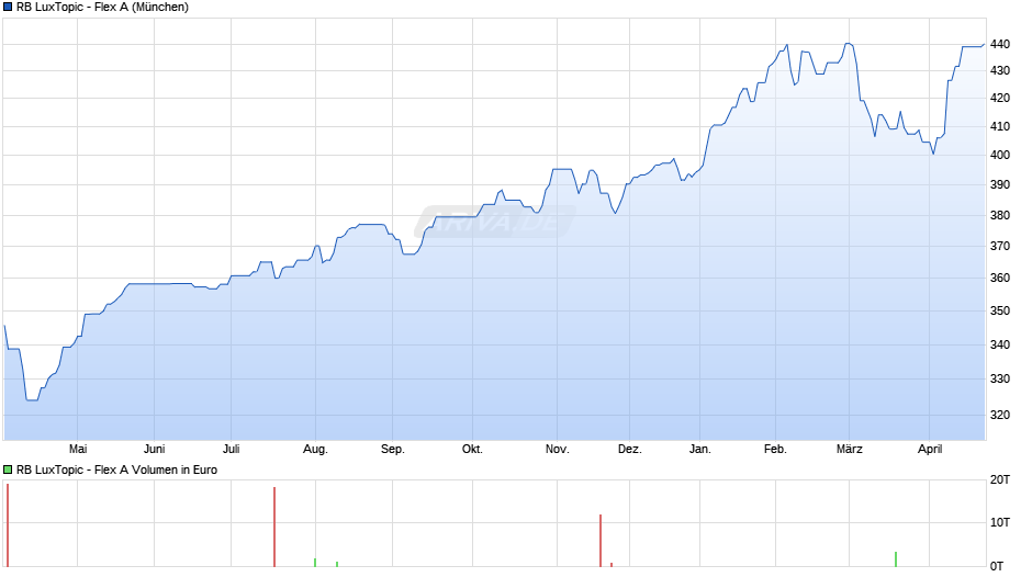 RB LuxTopic - Flex A Chart