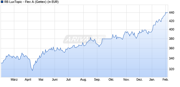 Performance des RB LuxTopic - Flex A (WKN A0CATN, ISIN LU0191701282)
