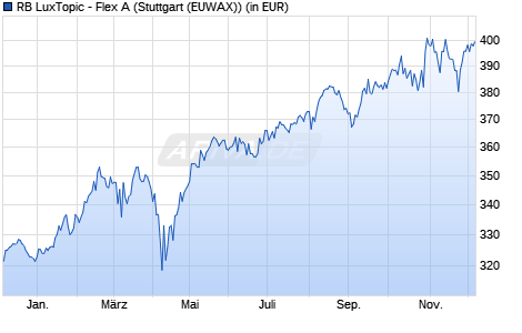 Performance des RB LuxTopic - Flex A (WKN A0CATN, ISIN LU0191701282)