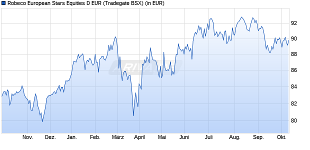 Performance des Robeco European Stars Equities D EUR (WKN A0CATQ, ISIN LU0187077218)